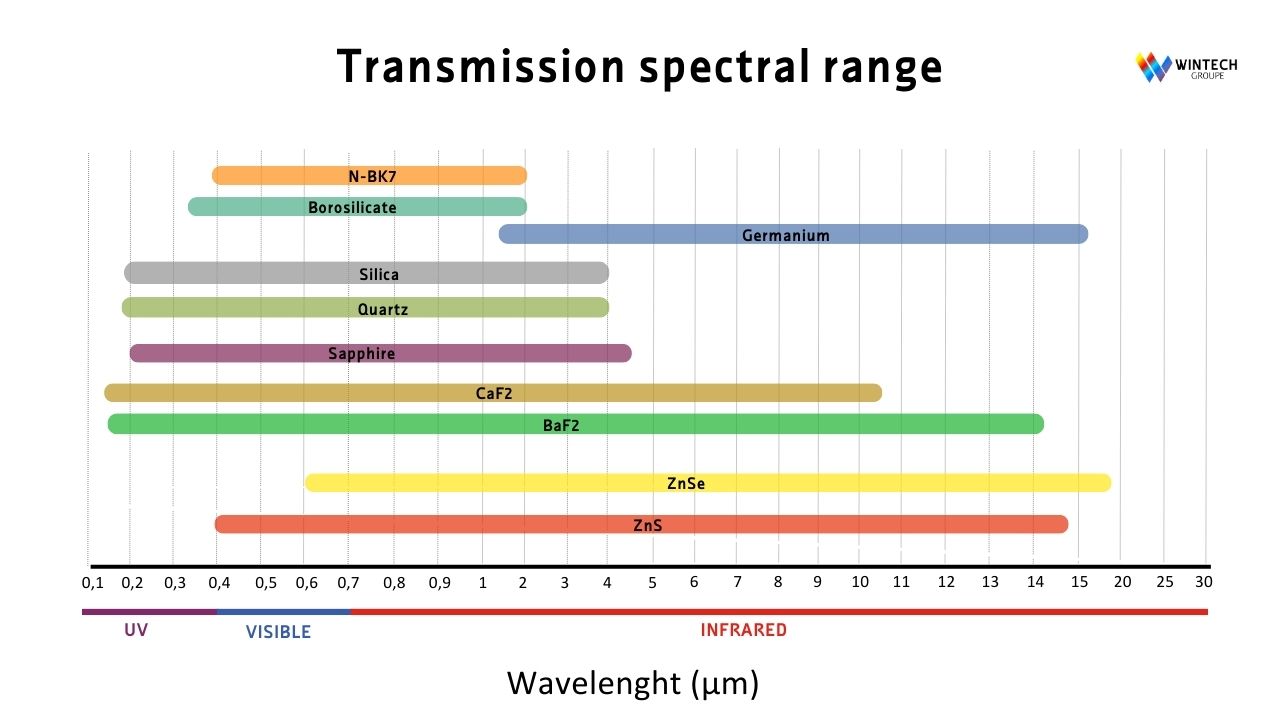 wintech groupe - plage spectrale matériaux optiques